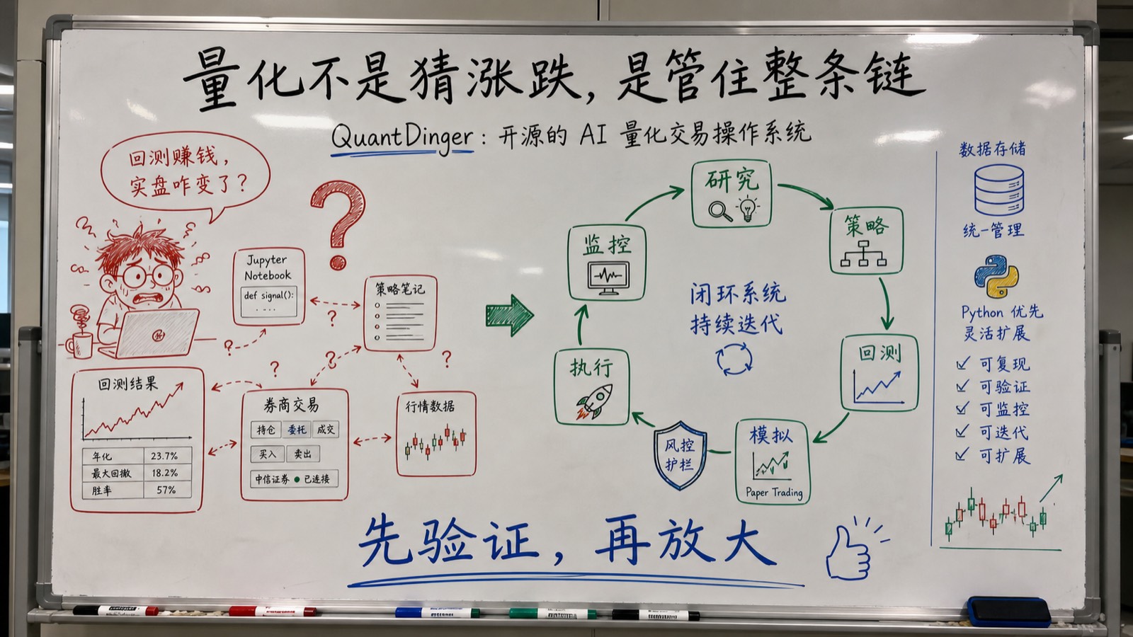 趣味场景白板解释:量化不是猜涨跌,而是管住整条链