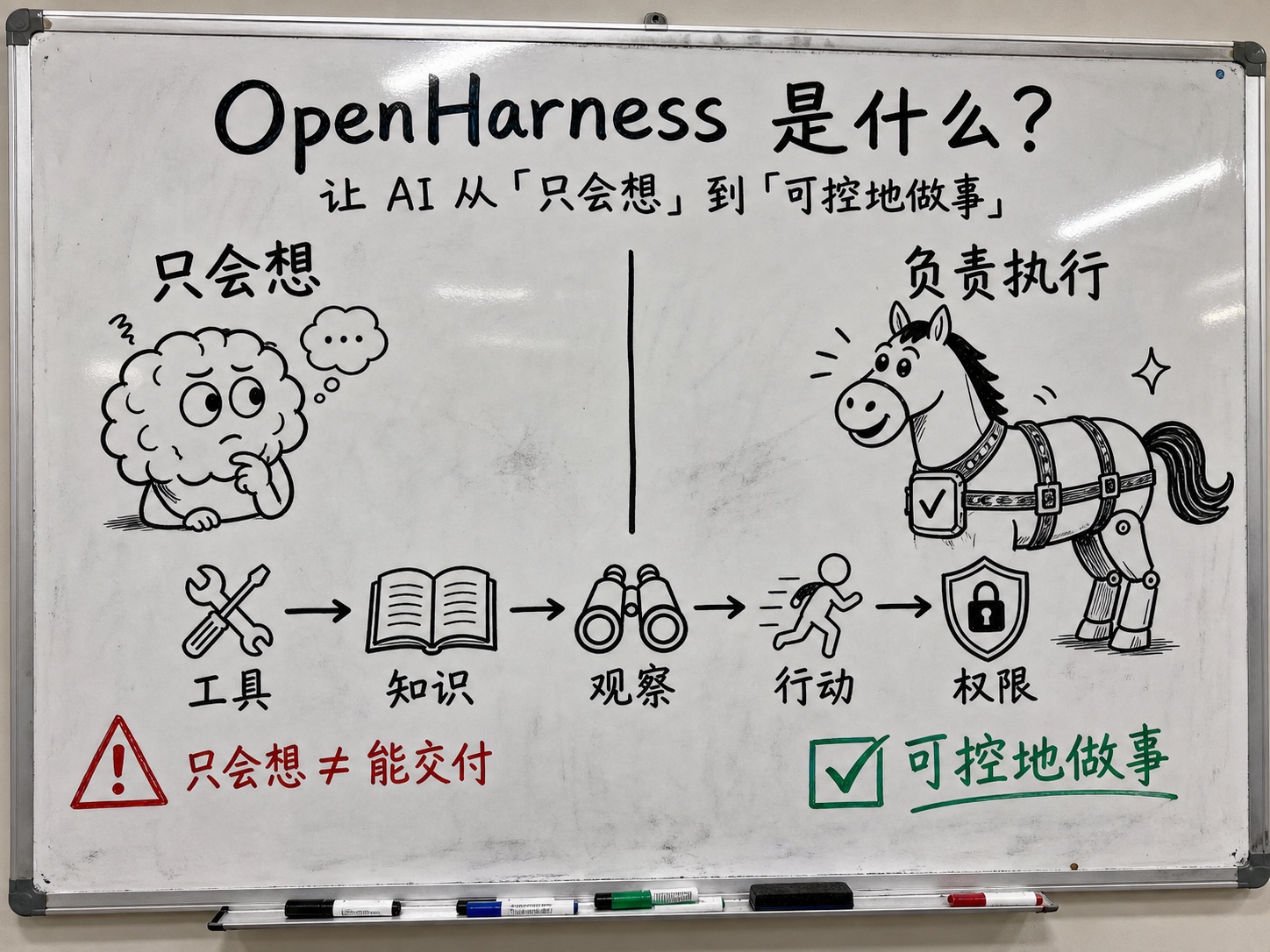 白板手绘创作图：从“只会想”到“可控地做事”