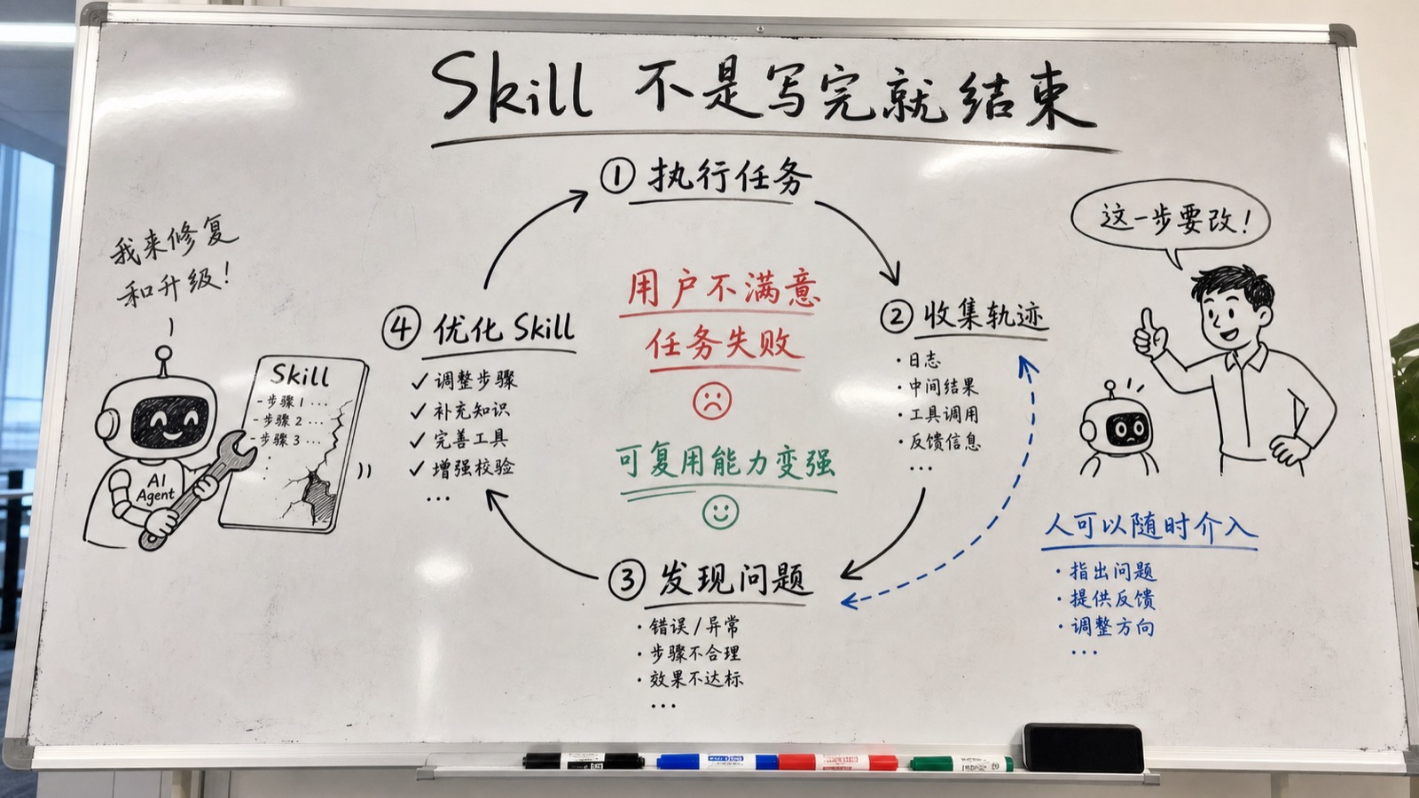 JiuwenSwarm 趣味创作白板：Skill 从执行到自演进