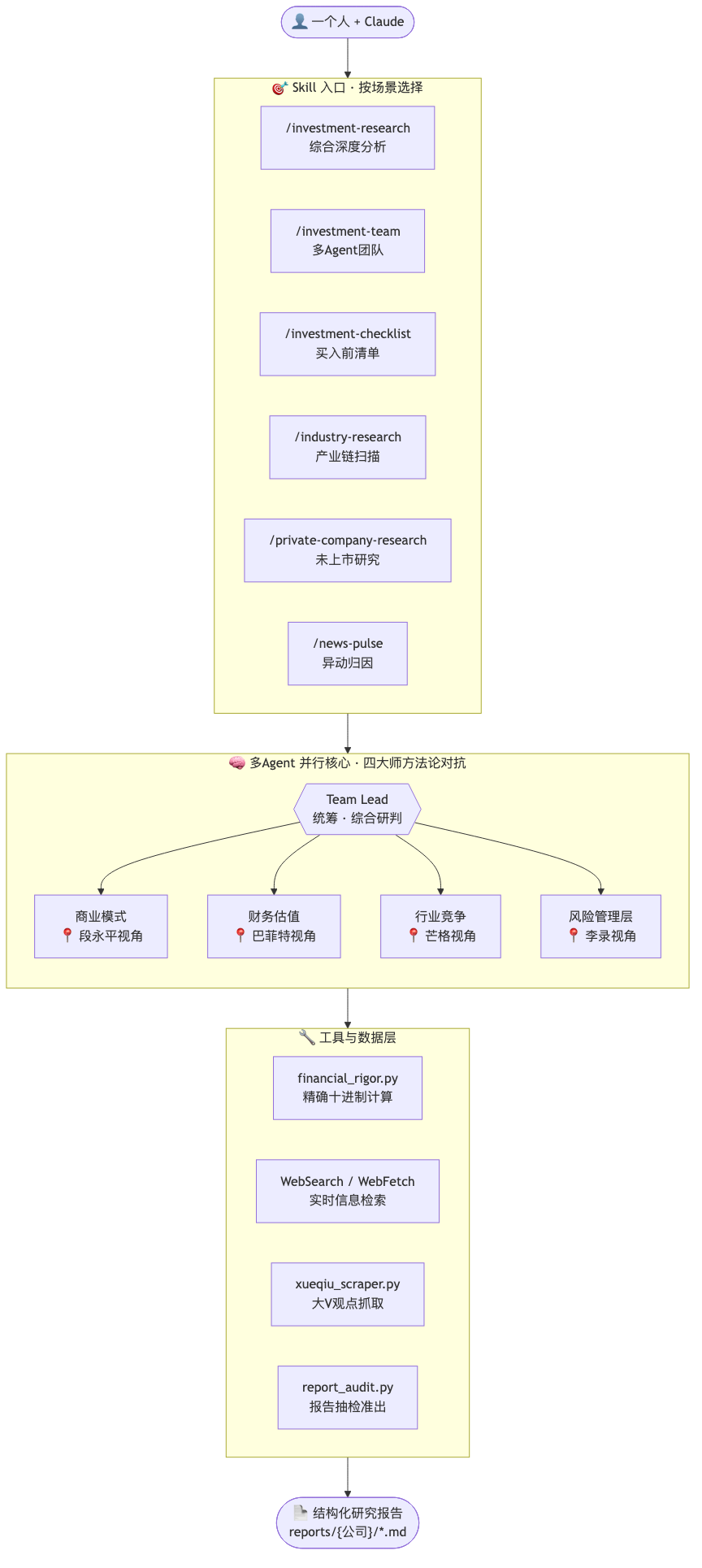 README 图：AI Berkshire 官方架构图