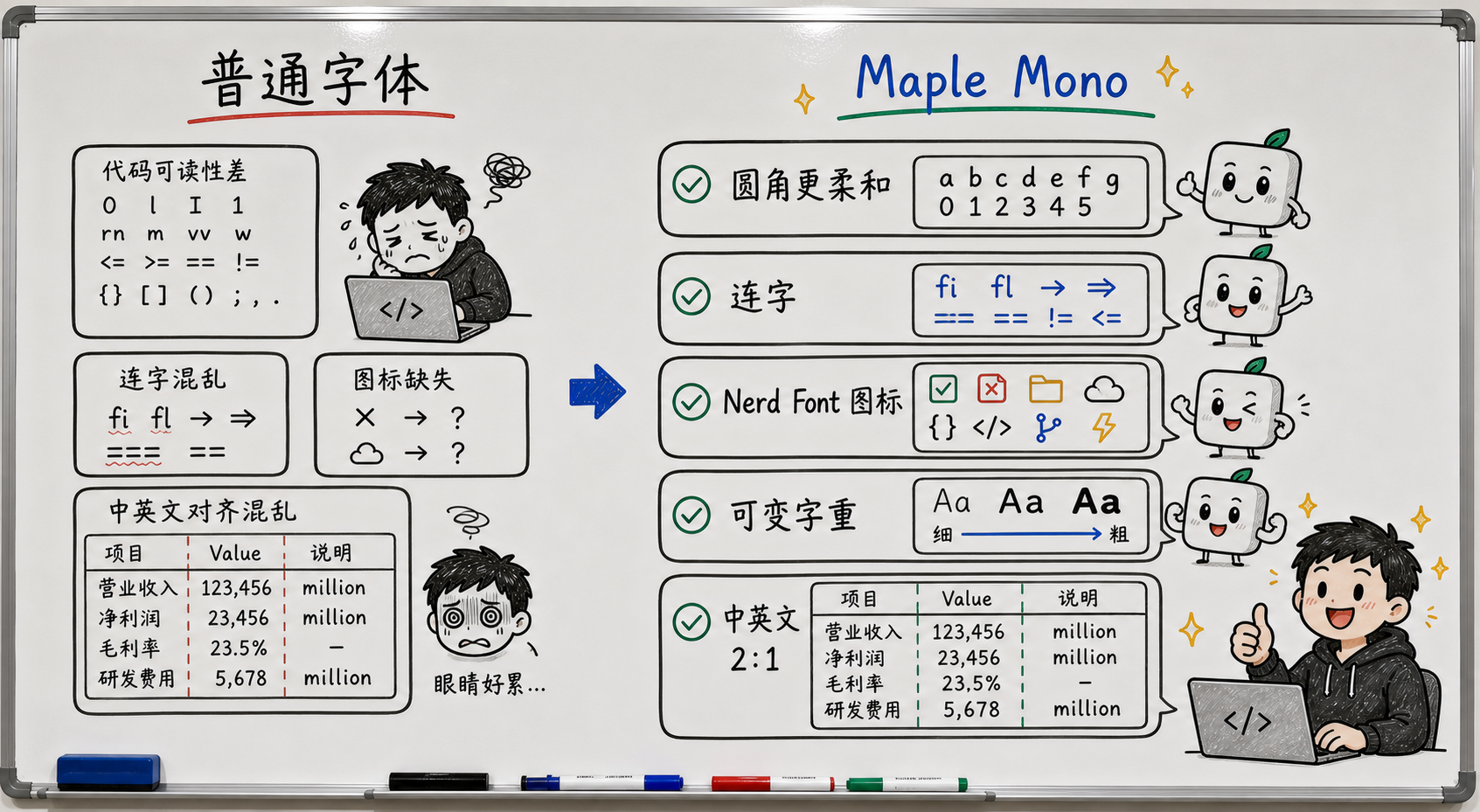 趣味白板对比图:普通字体和 Maple Mono 的差别