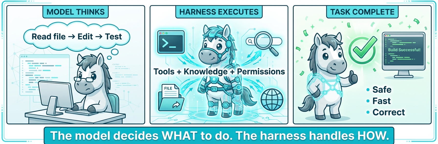 官方项目原图：模型思考、Harness 执行、任务完成