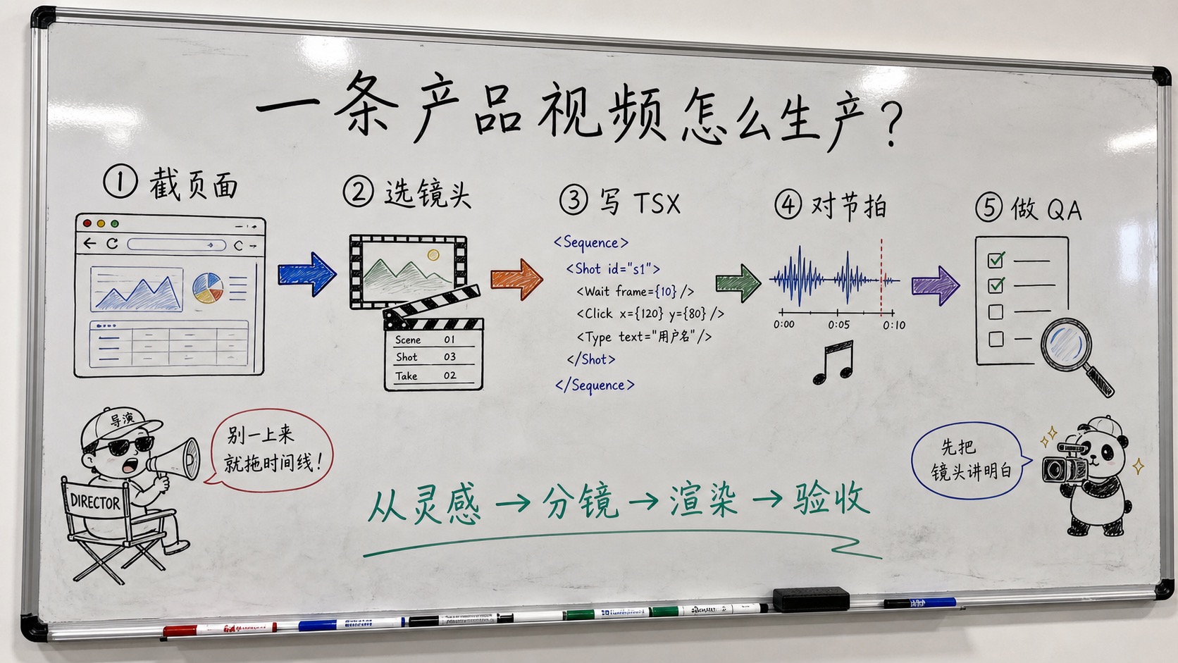 趣味场景白板流程：从页面截取到分镜、Remotion 渲染和 QA