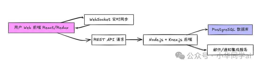Github 10.1k star 的高颜值实时Kanban，看完就想收藏！引爆团队效率的开源利器：Planka 实战深度解析-腾讯云开发者 ...