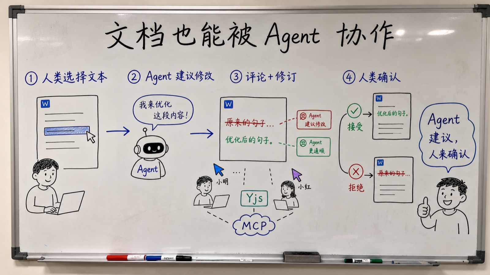 docx-editor Agent 协作趣味创作白板：建议、修订与人工确认