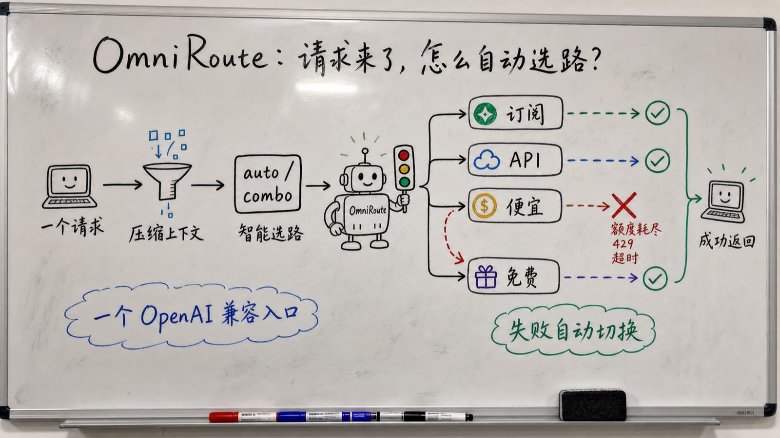 白板板书创作图:OmniRoute 请求自动选路与故障转移