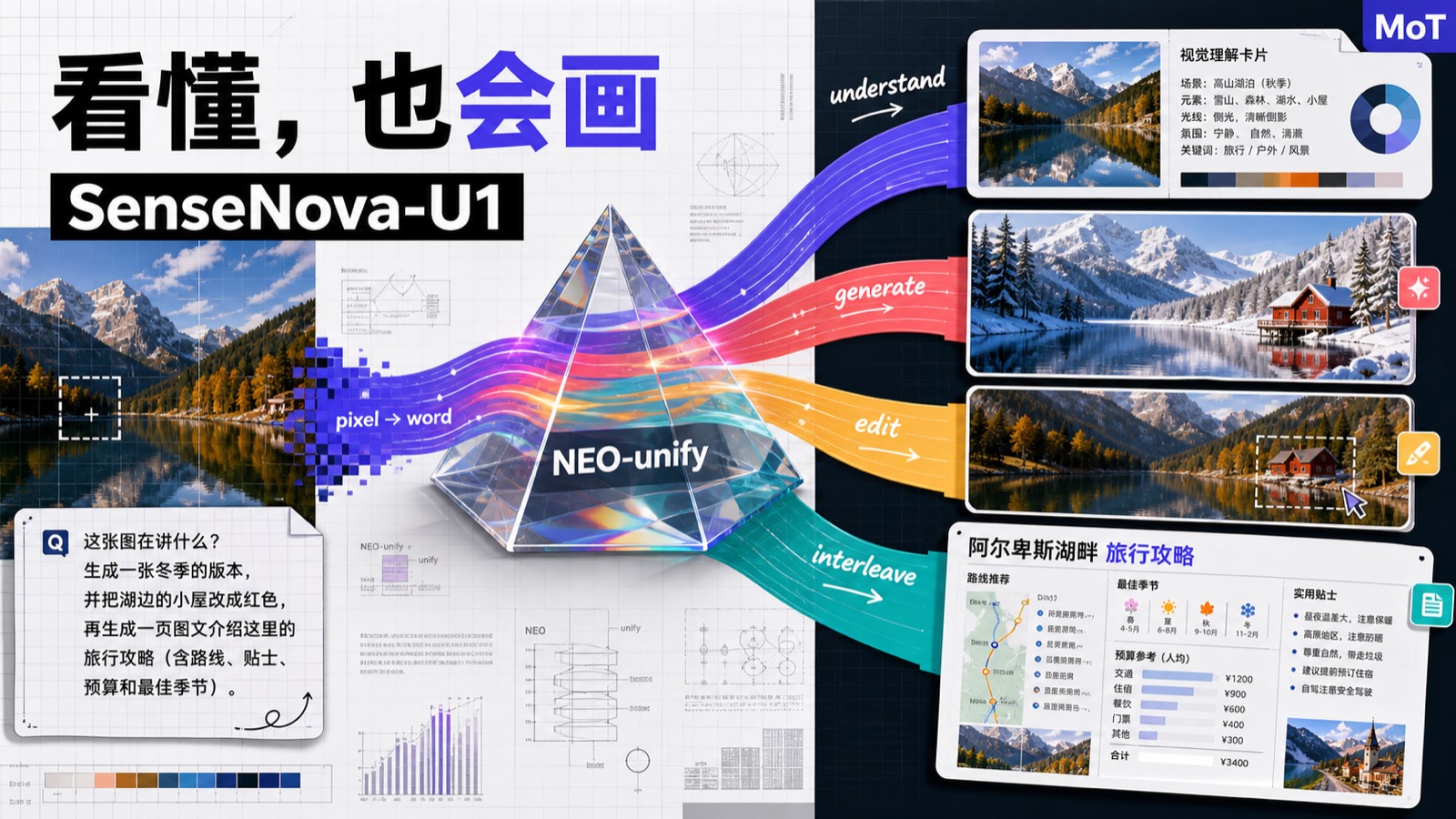 SenseNova-U1 封面：视觉与语言被一条 NEO-unify 彩色丝带统一到同一张信息画布