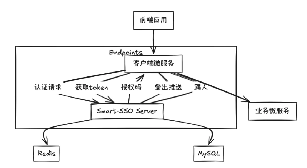 2.2k star 单点登录框架揭秘！主流SSO太重？SpringBoot轻量级Smart‑SSO轻松接入·分布式·强踢人-腾讯云开发者社区-腾讯云