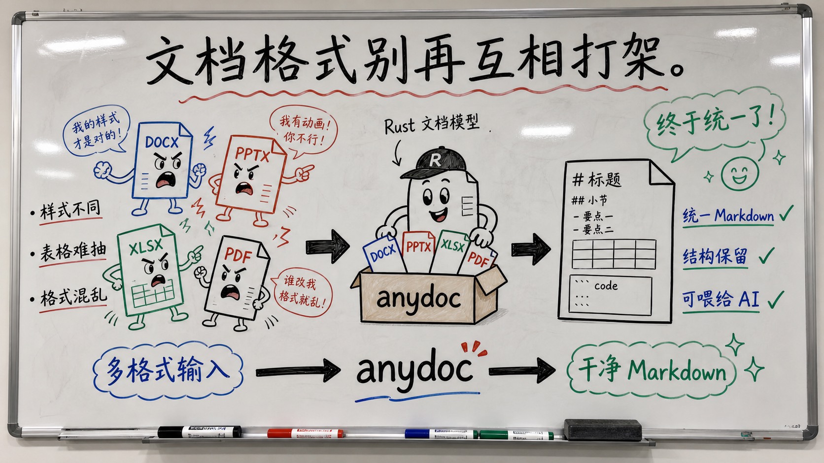 趣味创作白板图：DOCX、PPTX、XLSX、PDF 被 anydoc 统一成干净 Markdown