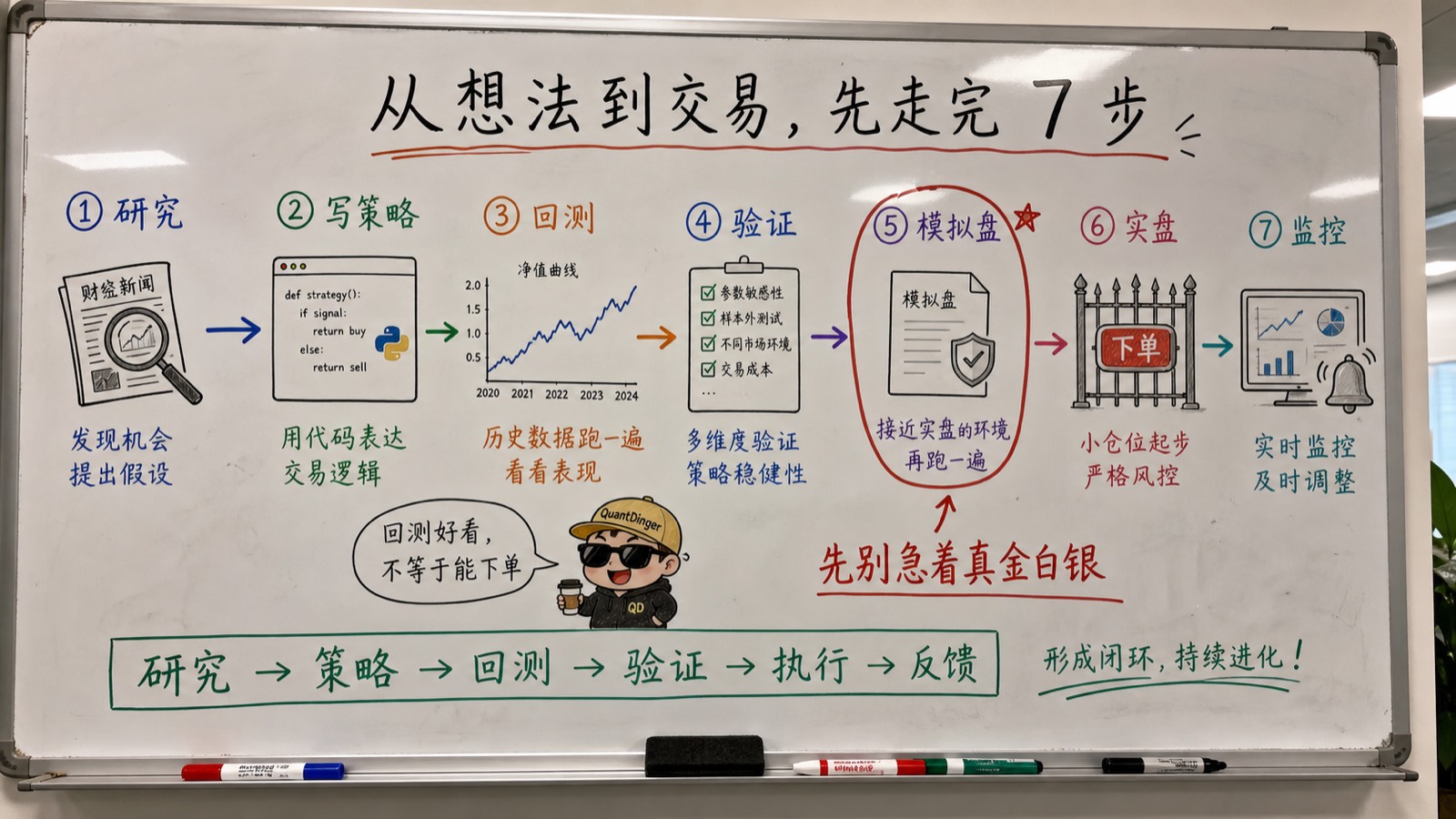 趣味场景白板流程:从研究到回测、模拟盘、实盘和监控