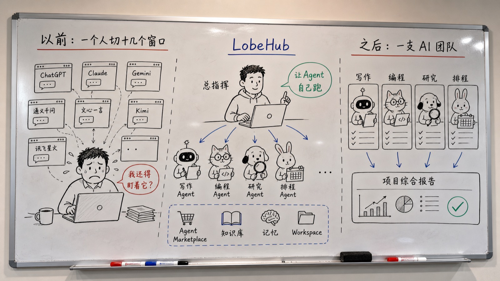 白板手绘创作图:从一个人切十几个窗口到一支 AI 团队