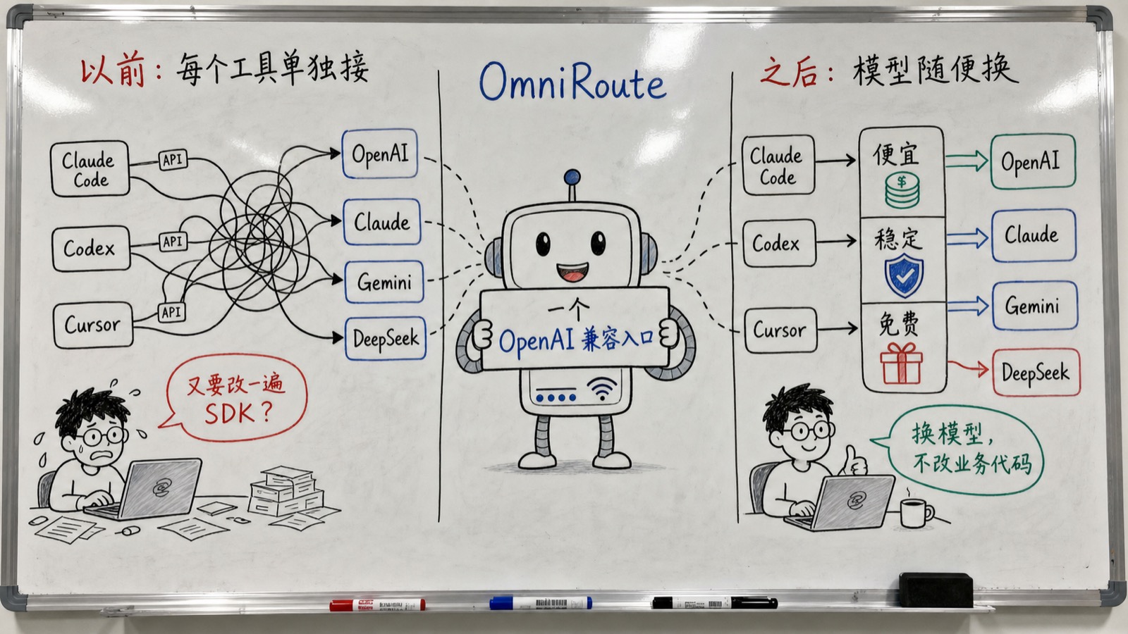 白板手绘创作图:从每个工具单独接到一个 OpenAI 兼容入口
