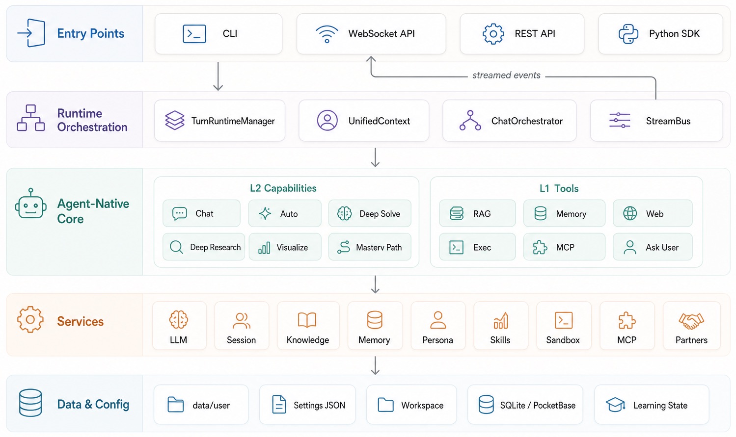 官方项目原图：DeepTutor 系统架构