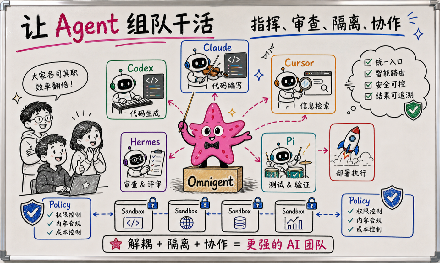 白板趣味创作图：让 Agent 组队干活
