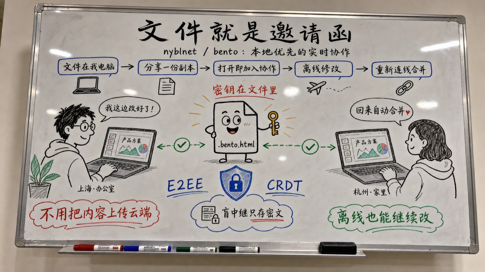 Bento 趣味创作白板：文件就是邀请函