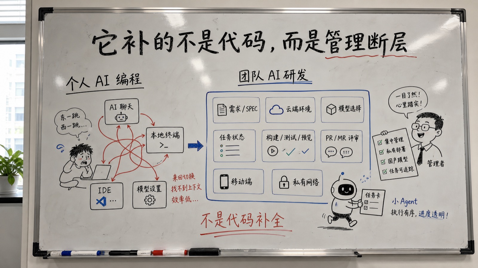 MonkeyCode 团队 AI 研发趣味创作白板:补上管理断层
