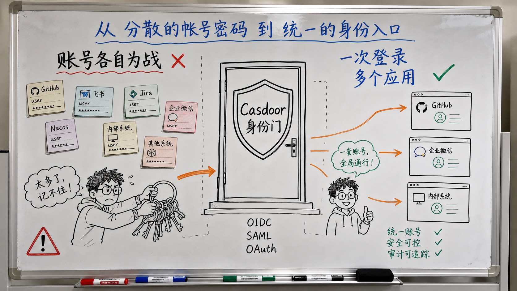 Casdoor 定位白板：从分散账号到统一身份入口