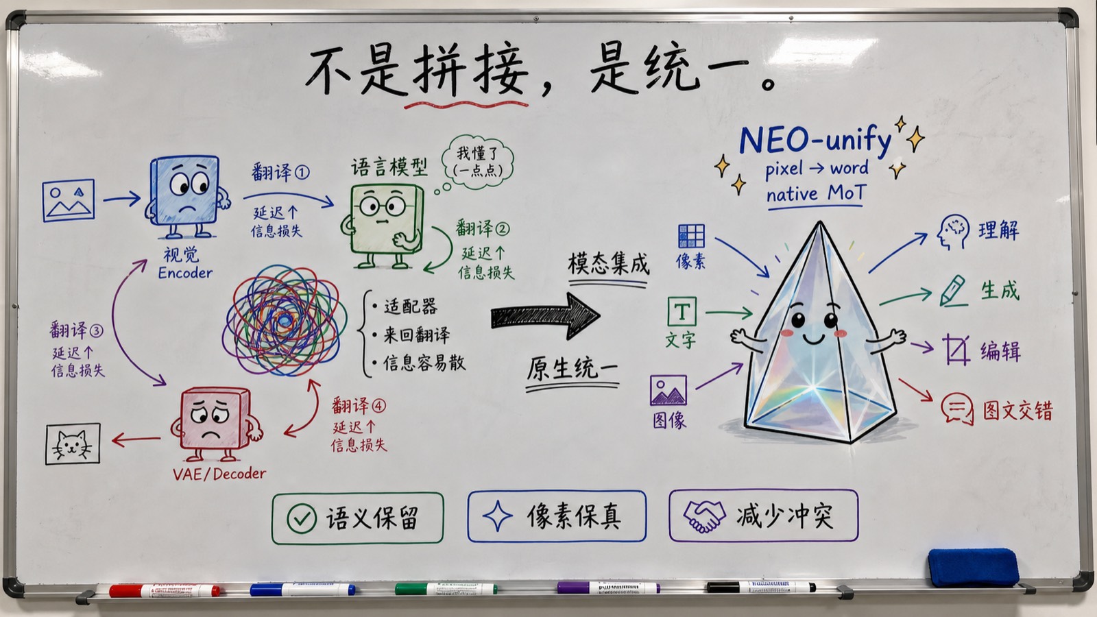 趣味创作白板图：传统多模态拼接与 SenseNova-U1 原生统一路线对比