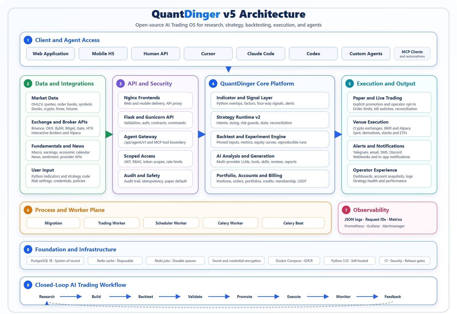 QuantDinger 官方截图:客户端、Agent、策略核心、Worker 与监控架构