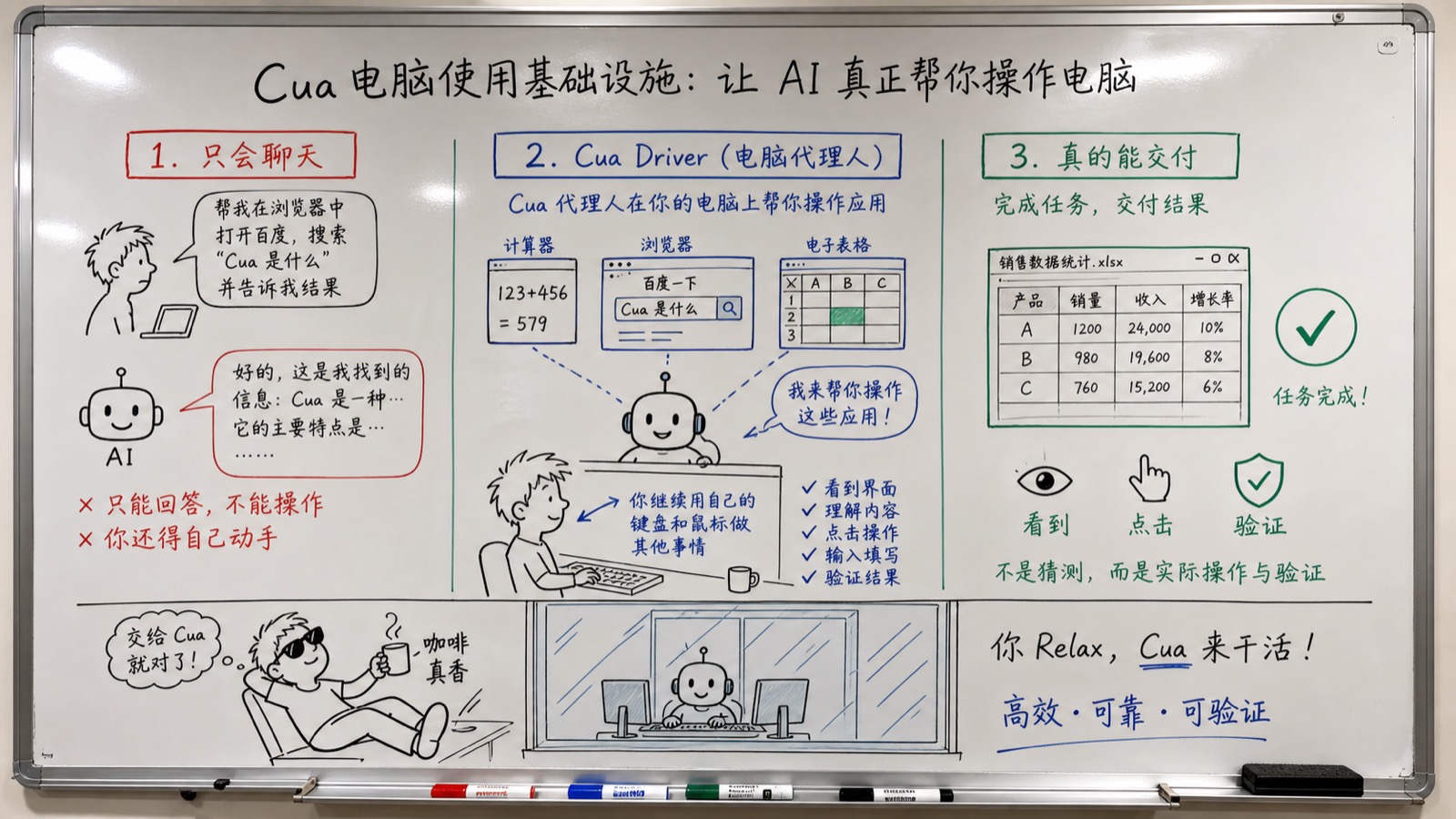 Cua 白板解释：从聊天到后台操作与交付
