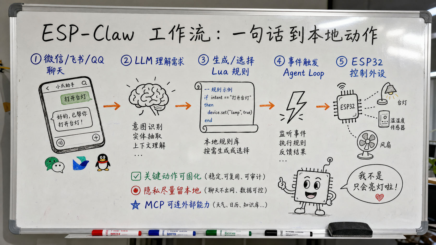 白板板书图:ESP-Claw 从聊天到本地动作的流程
