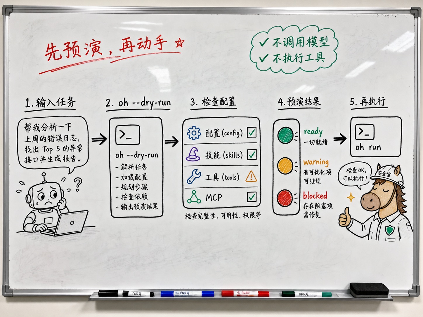 白板板书创作图：OpenHarness 的 dry-run 预演流程