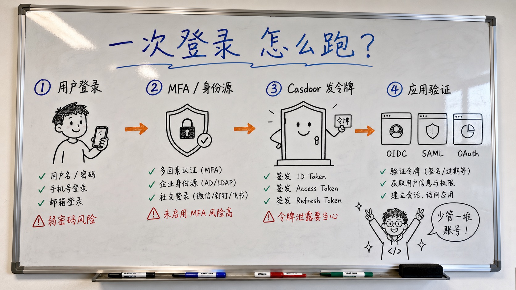 Casdoor SSO 流程白板：登录、MFA、令牌与应用验证