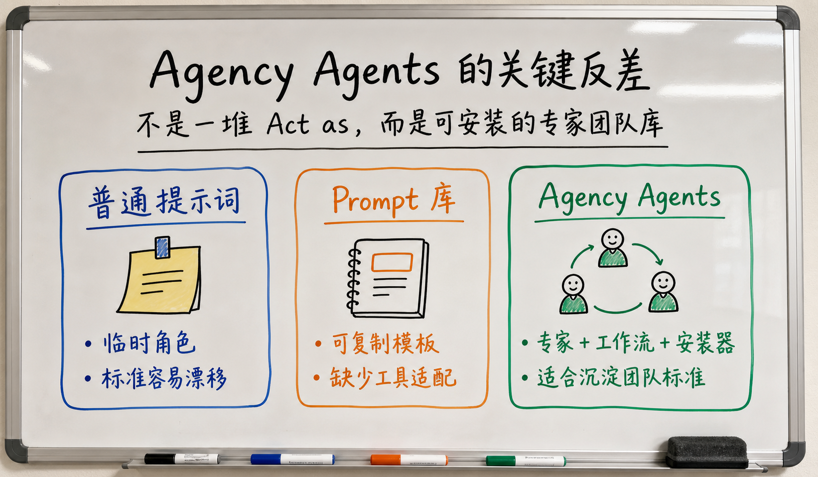 白板板书定位对比图：Agency Agents 的关键反差