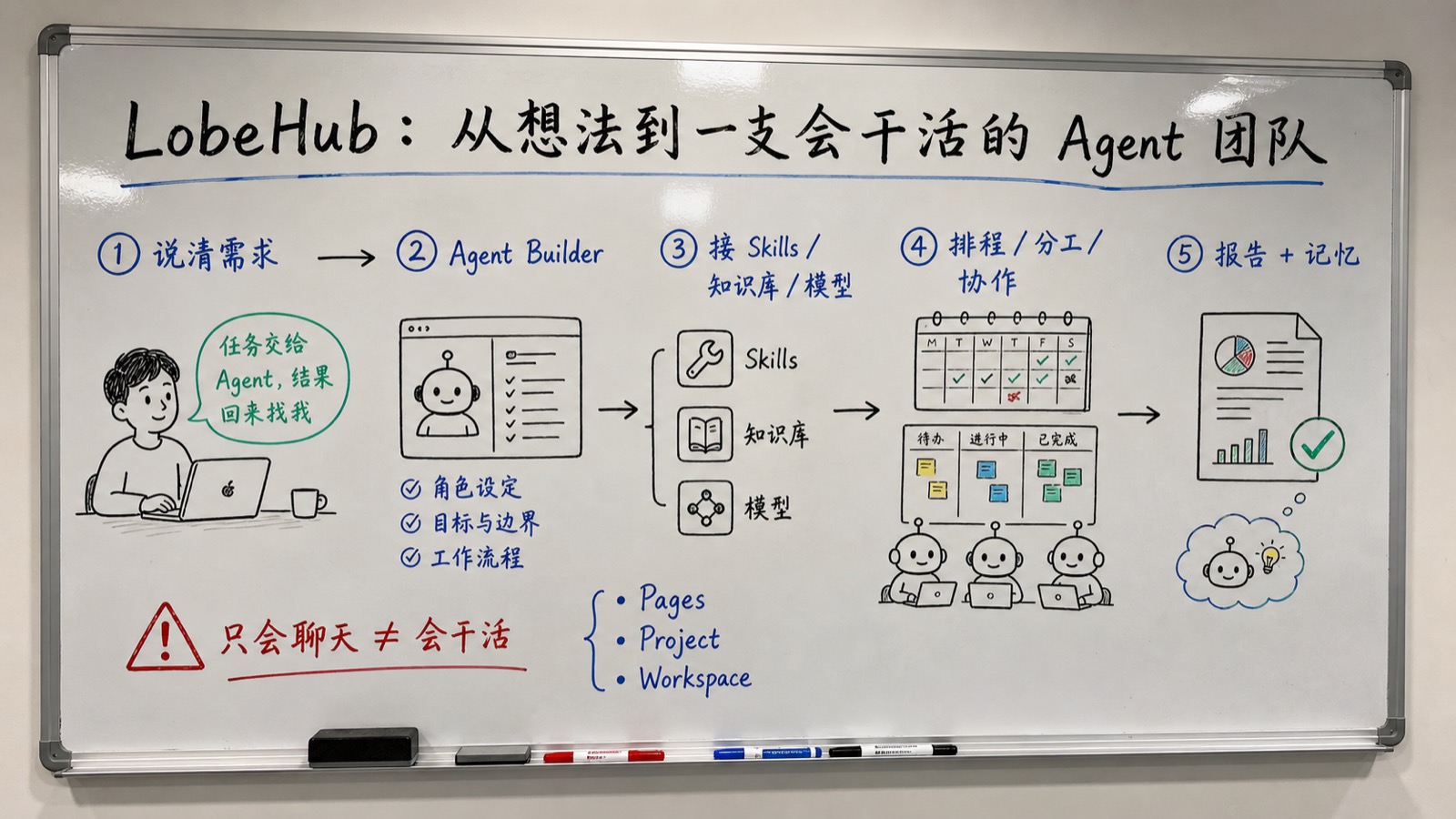 白板板书创作图:LobeHub 从想法到 Agent 团队执行