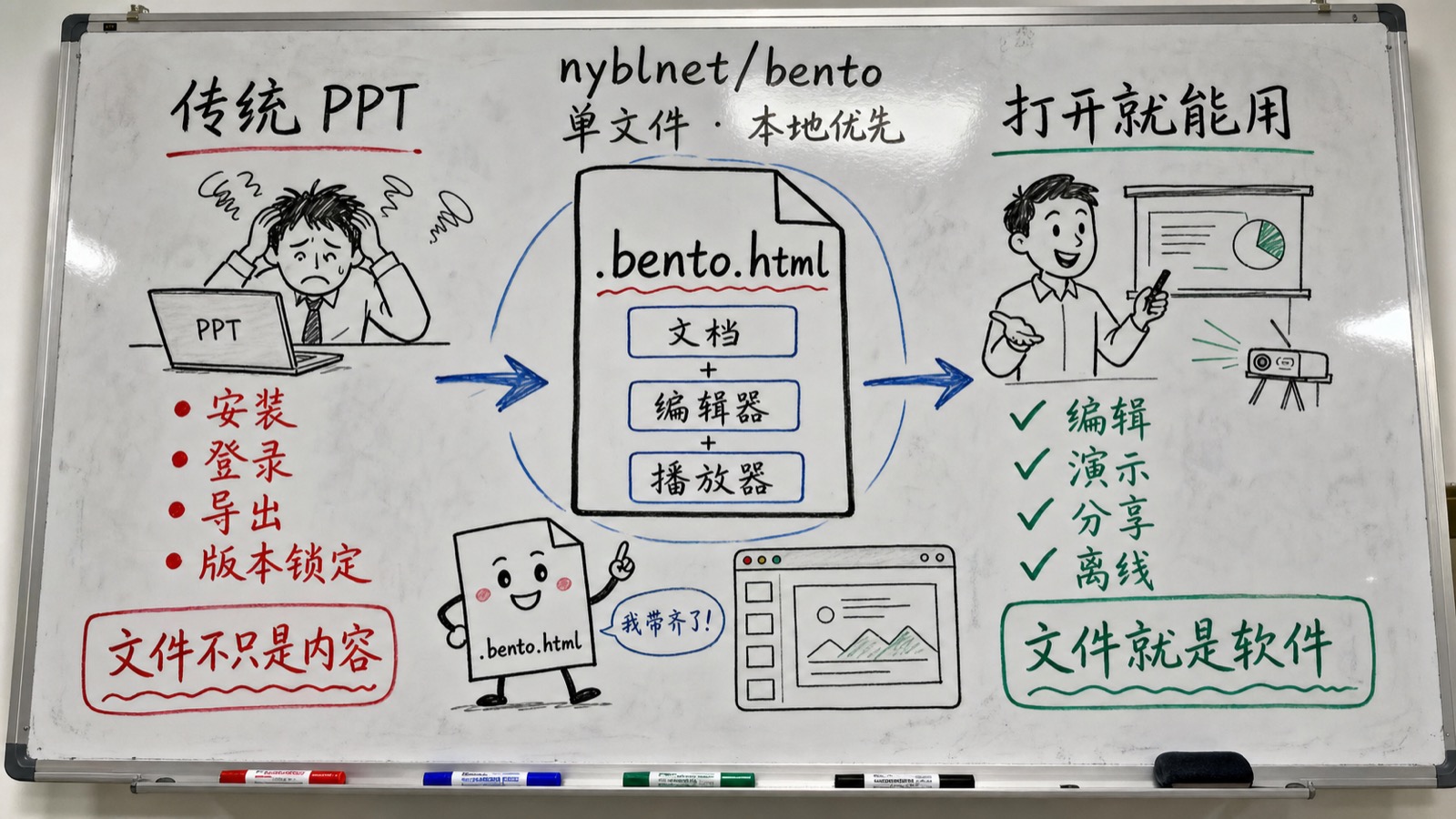 Bento 趣味创作白板：文件就是软件