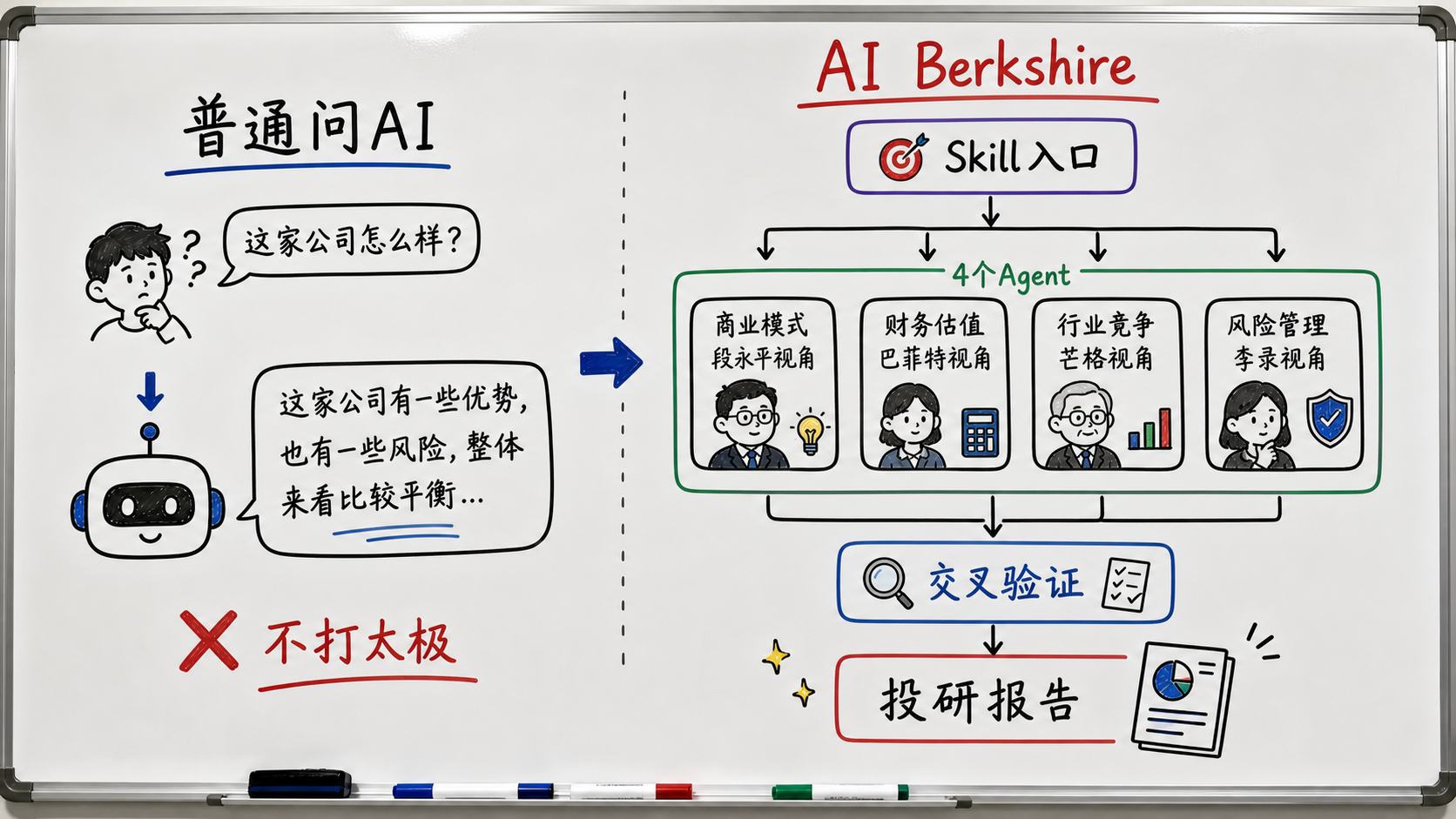 趣味白板定位图：普通问 AI 与 AI Berkshire 的区别