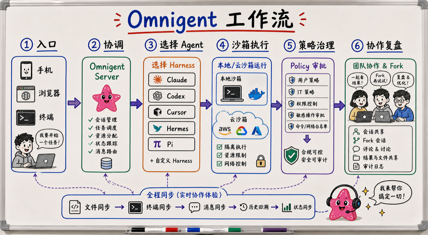 白板流程图：Omnigent 工作流