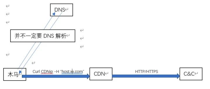 利用Domain Borrowing对抗流量检测设备