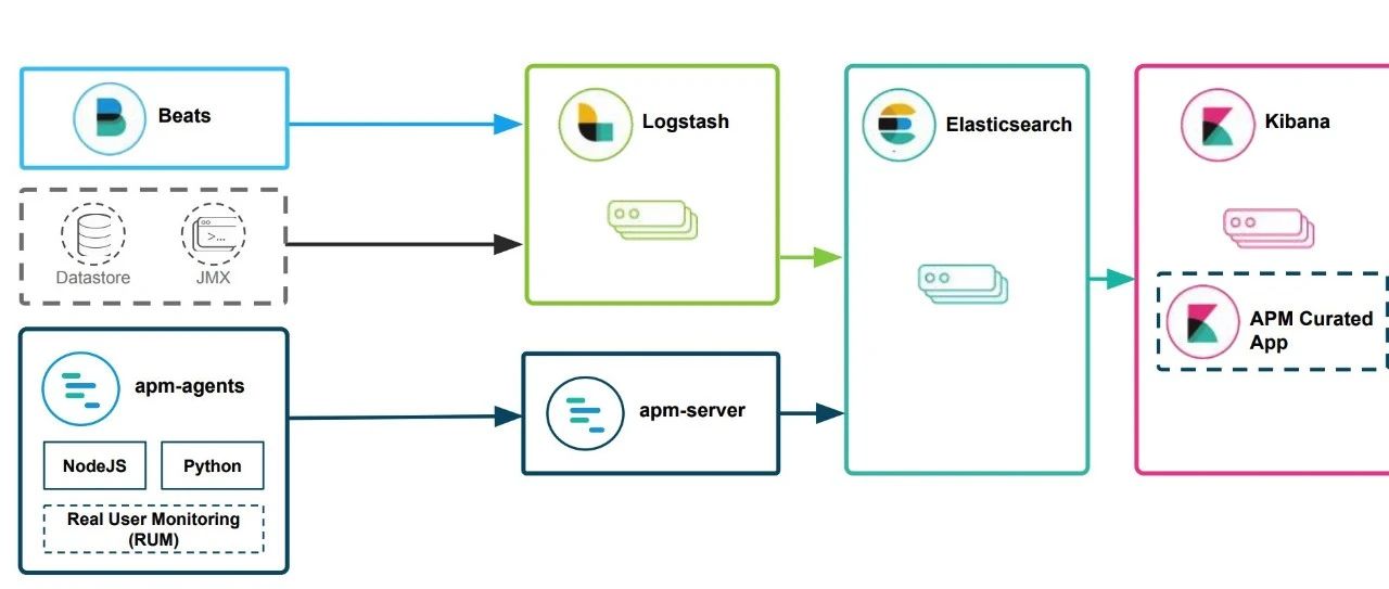 Elastic Stack生态和场景方案