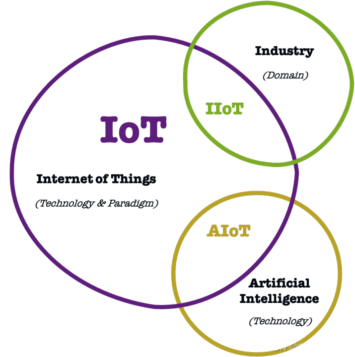 IoT、IIoT、AIoT的区别是什么？