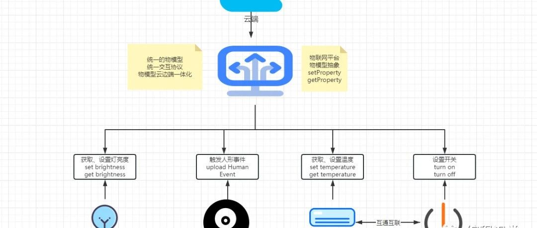 AIOT平台系列之产品物模型