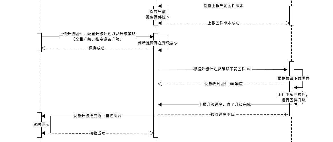 一文读懂设备OTA升级