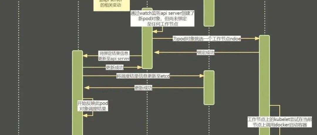 Kubernetes系列之Pod生命周期