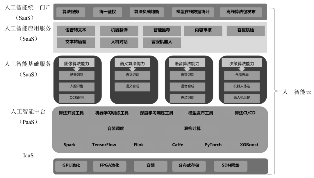 人工智能工程化丨中小企业AI中台落地指南-腾讯云开发者社区-腾讯云
