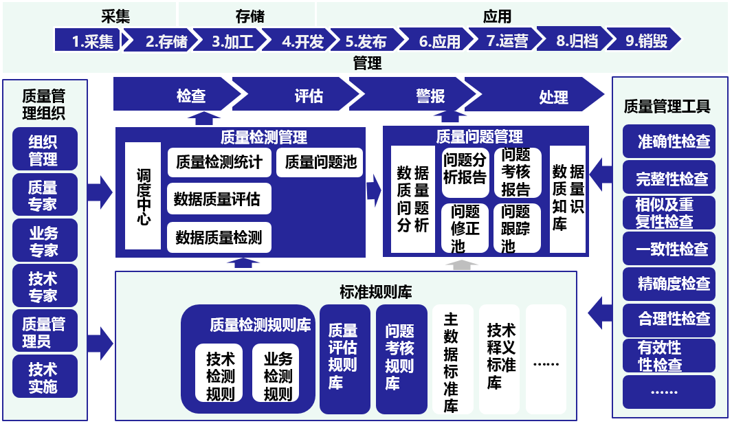 拒绝“脏”数据——数据质量评估深入剖析-腾讯云开发者社区-腾讯云