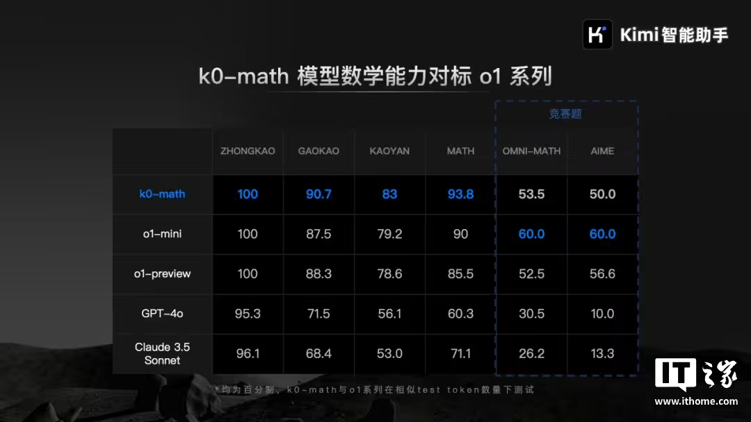 实测一手KIMI推出的数学推理模型k0-math