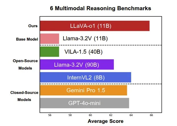 实测一手LLaVA-o1推理大模型