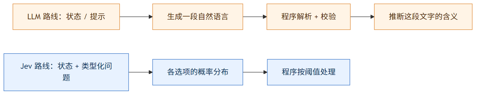 Jev 到底是什么？一个不聊天、只做判断的模型