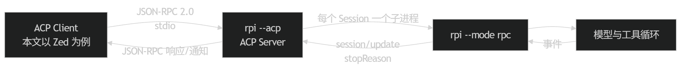 rpi-acp 源码解读：以 Zed 为例，一个 ACP Client 如何启动并驱动 rpi Agent