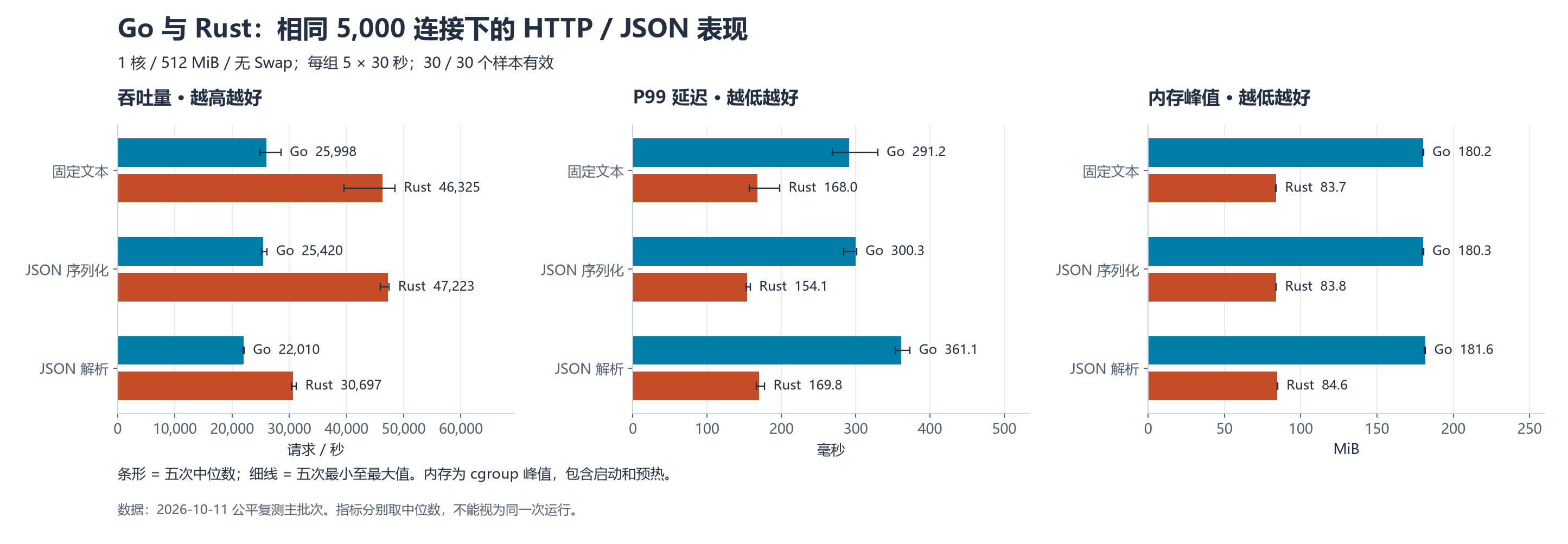 Go 和 Rust 性能谁更快？一次 HTTP 实测告诉你差距在哪里