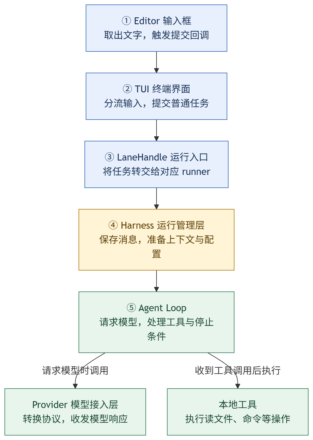 Agent 源码看不懂？先跟着一条消息走一遍