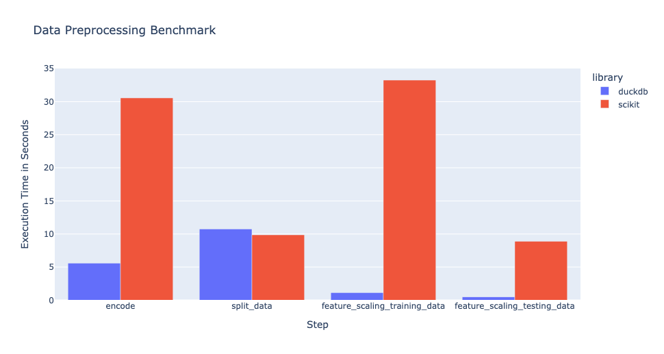 Data Preprocessing Benchmark