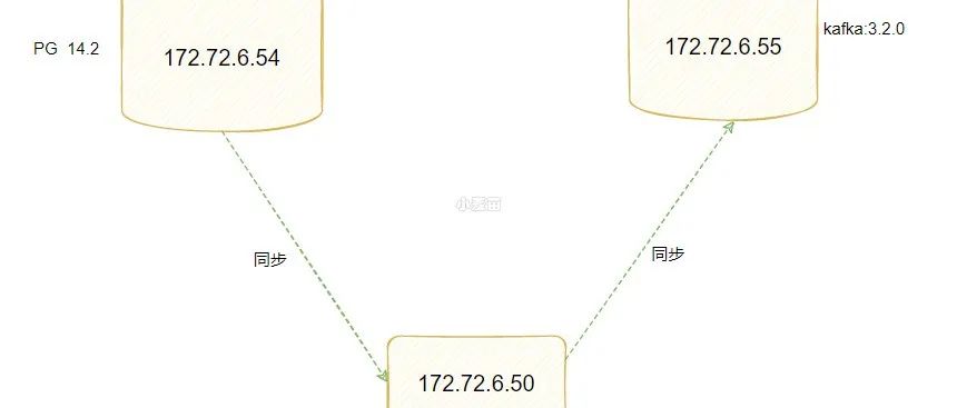 使用OGG传统模式将PG同步到kafka(全量+增量)