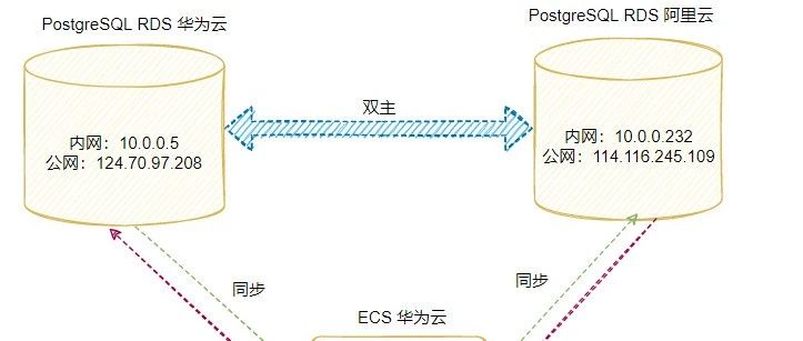OGG用于PG数据库之间双主实时同步
