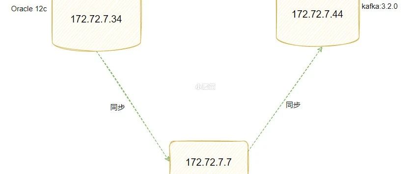 使用OGG传统模式将Oracle同步到kafka(全量+增量)